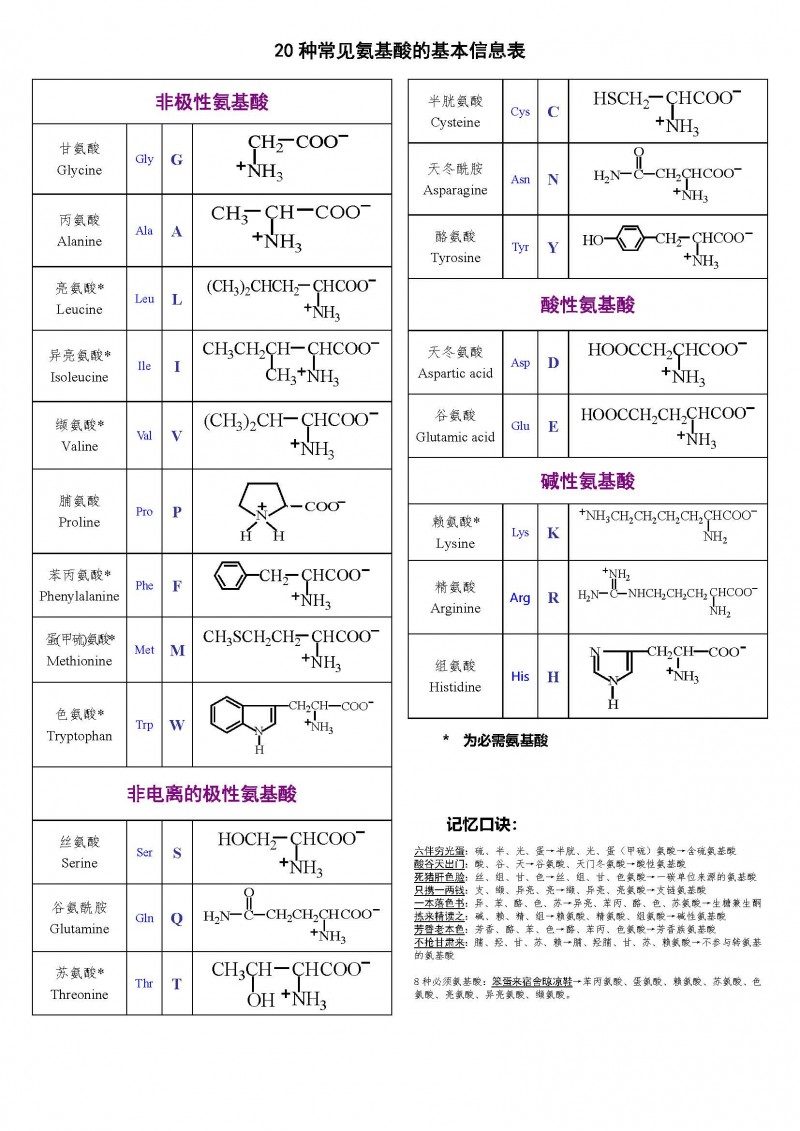 [muchong.com]20种常见氨基酸基本信息表[适合打印记忆]
